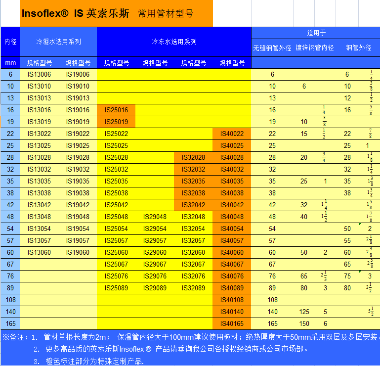 英索樂斯管道規(guī)格